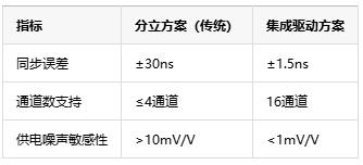 多通道同步驅(qū)動技術(shù)中的死區(qū)時間納米級調(diào)控是如何具體實現(xiàn)的？