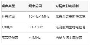 μV級(jí)精度保衛(wèi)戰(zhàn)：信號(hào)鏈電源噪聲抑制架構(gòu)全解，拒絕LSB丟失！