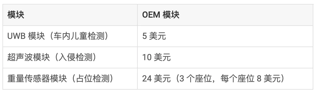 通過(guò)單芯片 60GHz 毫米波雷達(dá)傳感器，降低車內(nèi)傳感的復(fù)雜性和成本