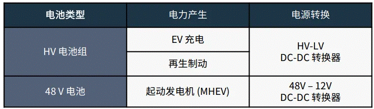 關(guān)于汽車48V電氣架構(gòu)，這些趨勢值得了解