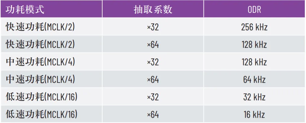 優(yōu)化SPI驅動程序的幾種不同方法 優(yōu)化SPI驅動程序的幾種不同方法