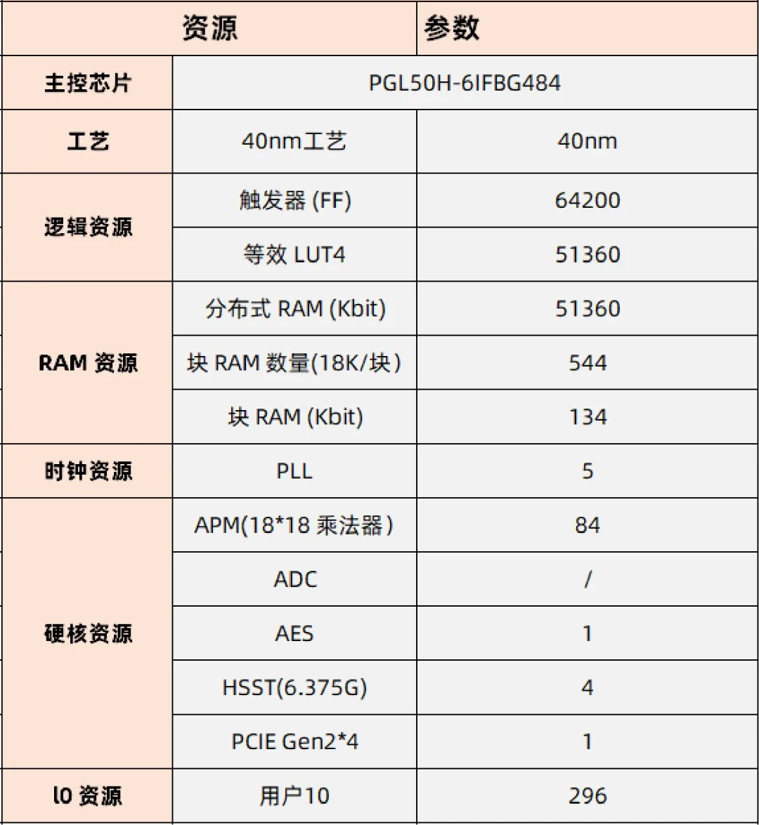 基于賽靈思、紫光芯片開(kāi)發(fā)的FPGA高速通信開(kāi)發(fā)板，適用于圖像處理、工業(yè)控制場(chǎng)景